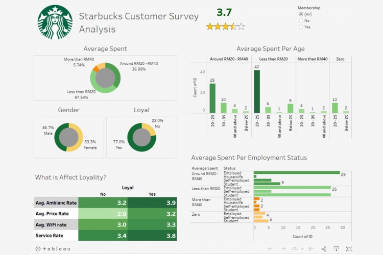 Starbucks luôn có khảo sát phản hồi sau khi khách hàng sử dụng dịch vụ