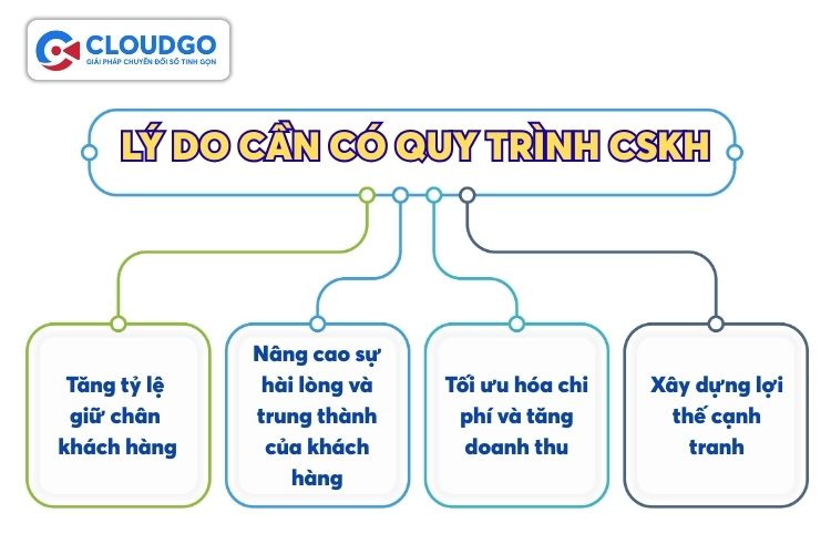 Quy trình chăm sóc khách hàng quyết định sự sống còn và tăng trưởng của doanh nghiệp