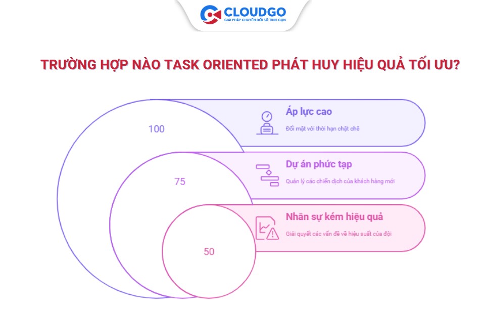 Khi nào task oriented nên được áp dụng