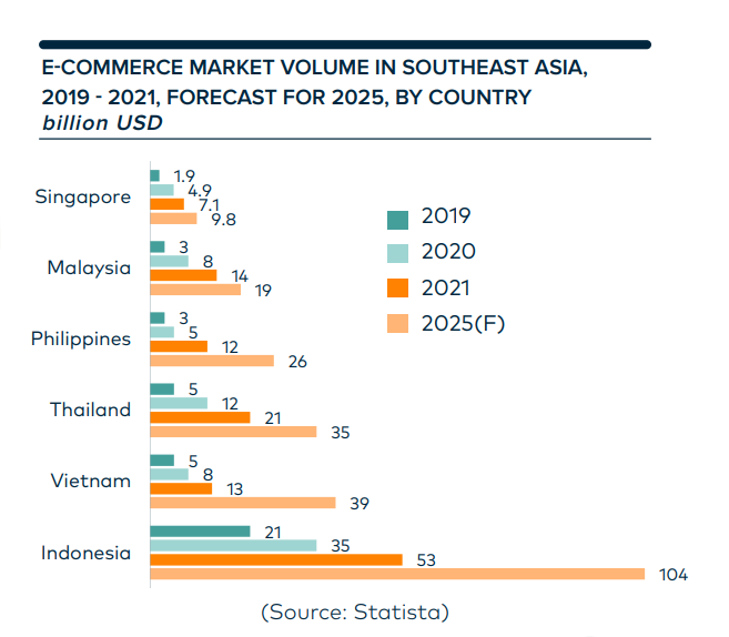 Thị trường Thương mại điện tử Đông Nam Á, 2019 - 2021, dự báo năm 2025