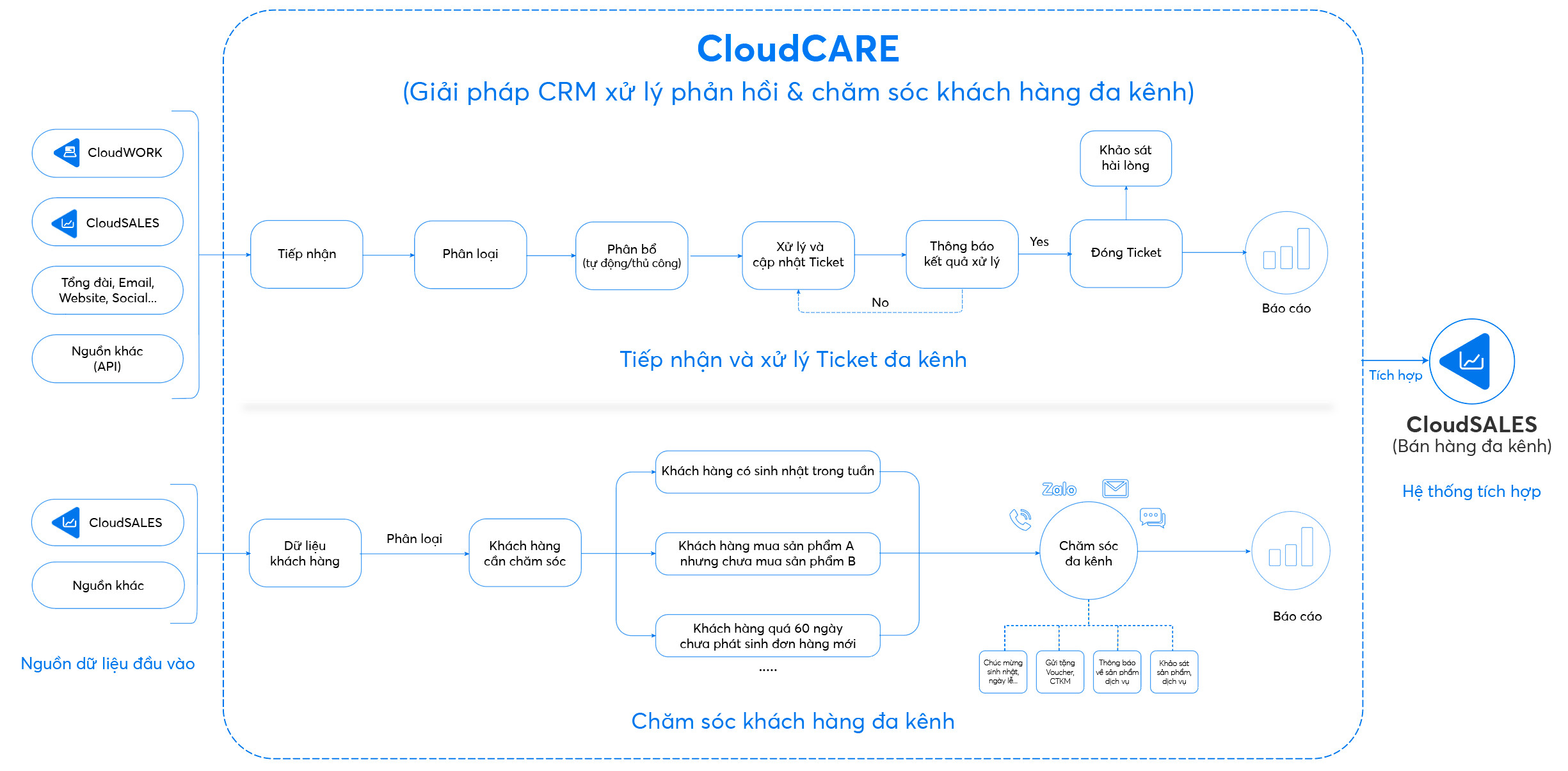 giải pháp chăm sóc khách hàng đa kênh CloudCARE