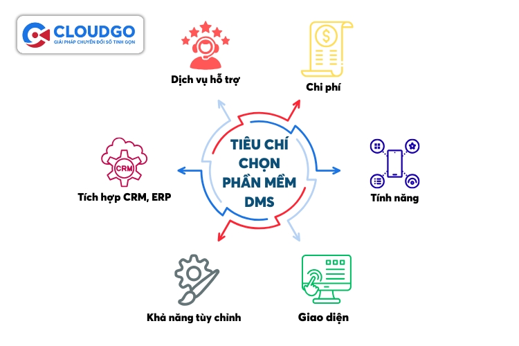Có tổng cộng 6 tiêu chí chính để chọn phần mềm DMS phù hợp