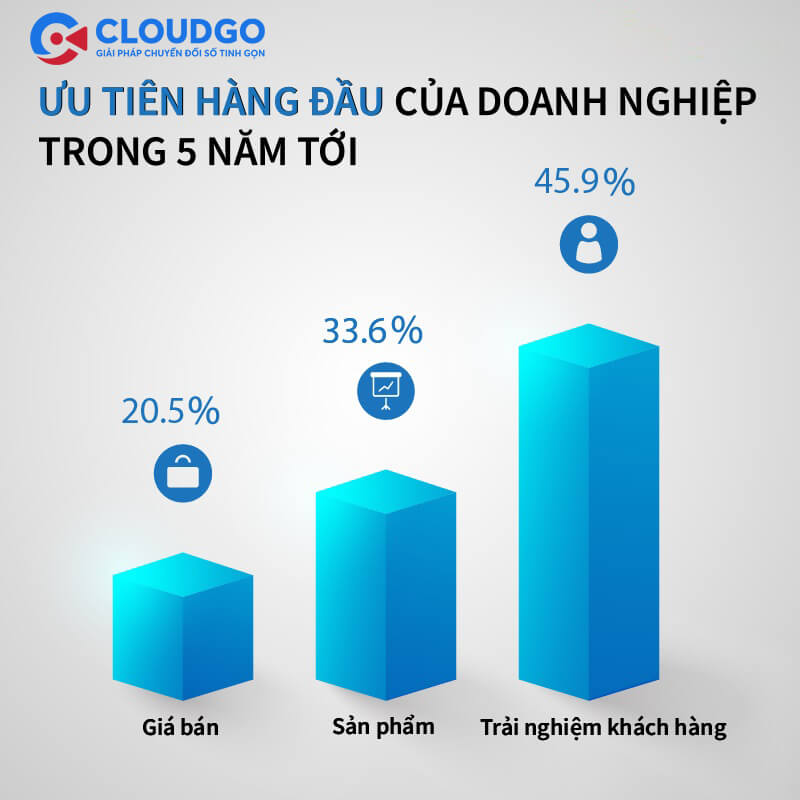 Ưu tiên của doanh nghiệp về trải nghiệm khách hàng