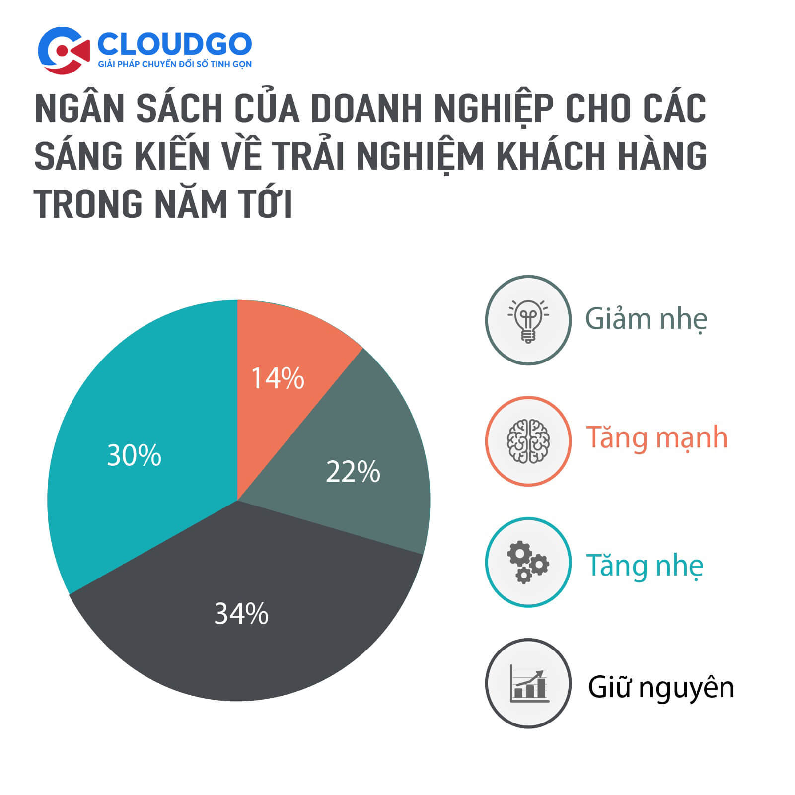 Ngân sách của doanh nghiệp dành cho trải nghiệm khách hàng