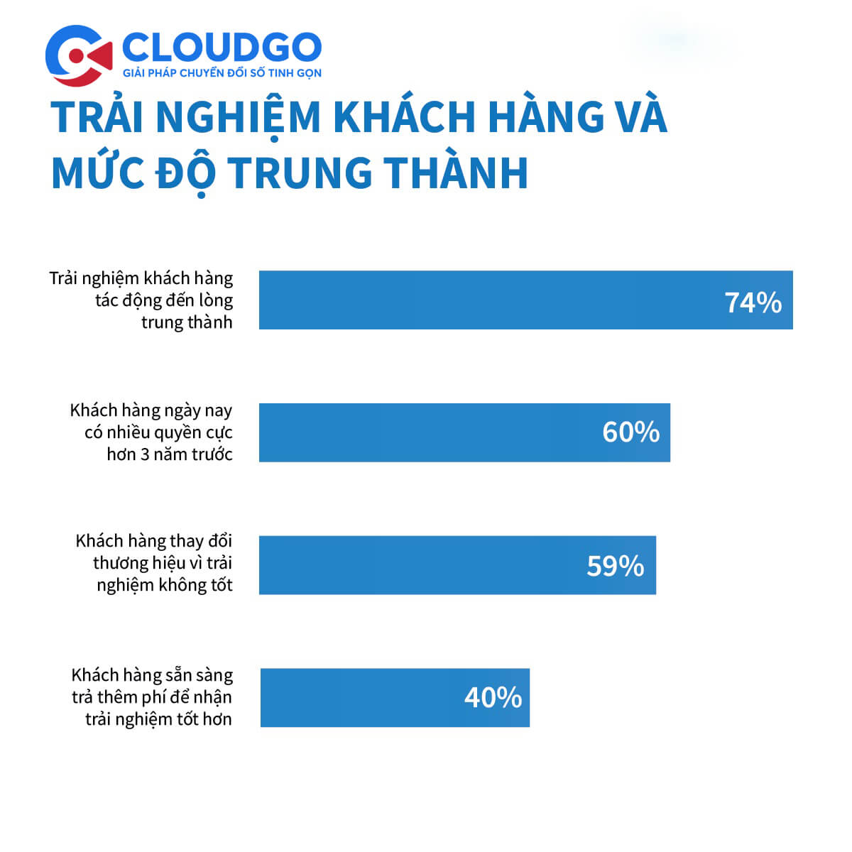 Trải nghiệm khách hàng và mức độ trung thành