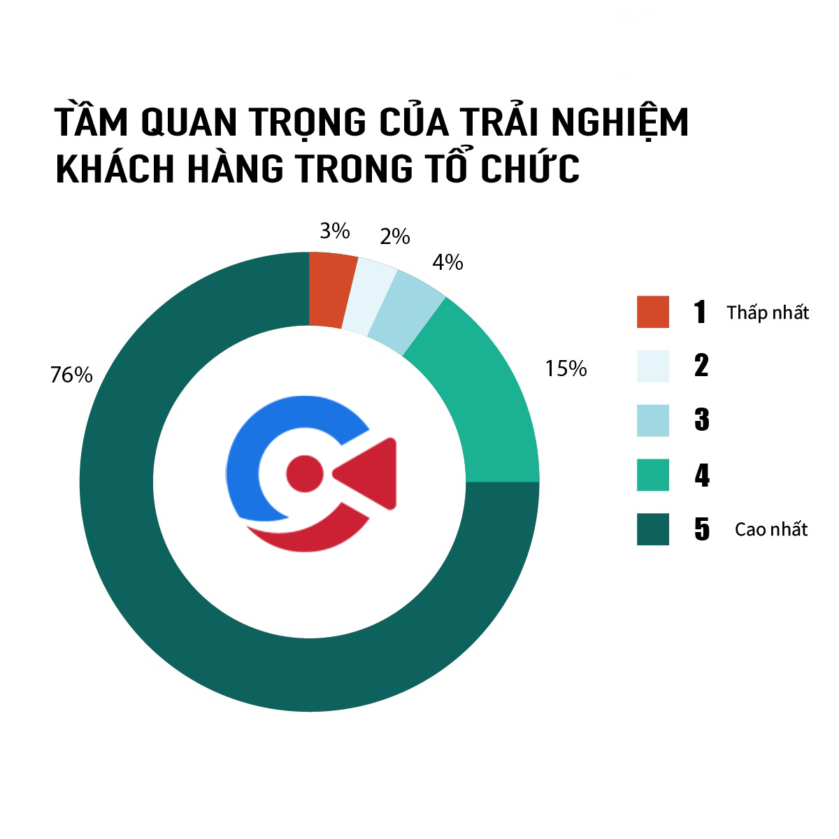 Tầm quan trọng của trải nghiệm khách hàng trong tổ chức