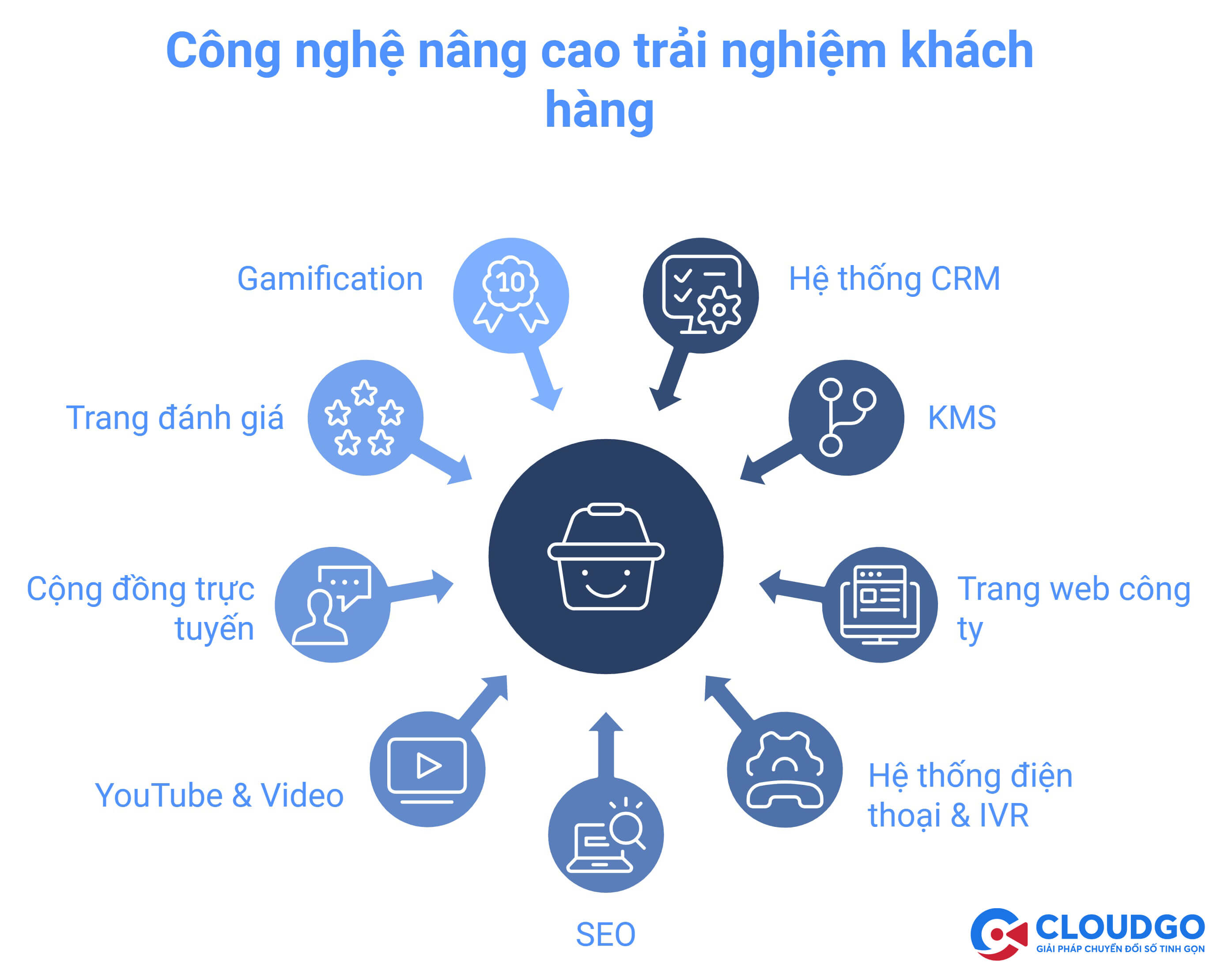 9 Công nghệ cải thiện trải nghiệm khách hàng