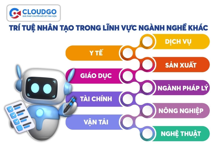 Trí tuệ nhân tạo cũng đang được ứng dụng rộng rãi trong nhiều lĩnh vực khác