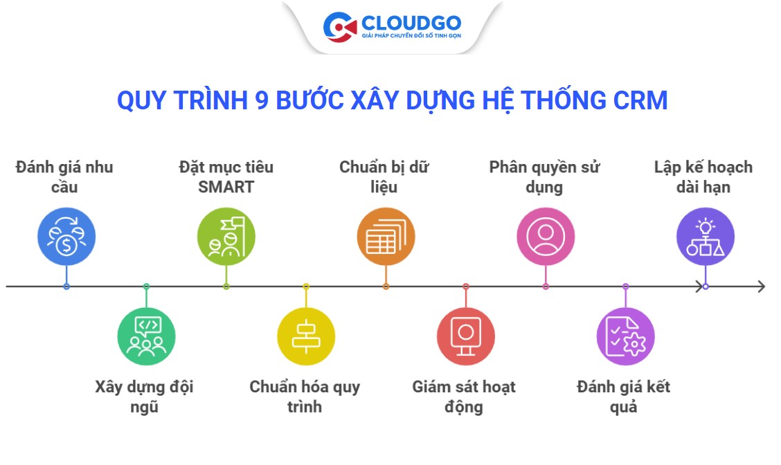 Quy trình xây dựng hệ thống CRM từ A - Z cho doanh nghiệp mới bắt đầu