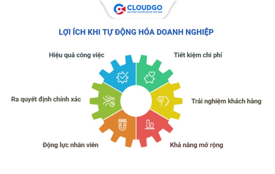 Lợi ích từ việc tự động hóa doanh nghiệp