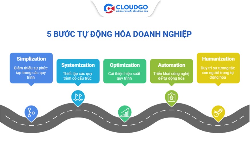 5 giai đoạn tự động hóa doanh nghiệp