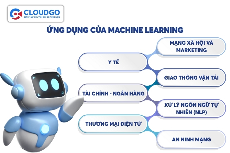Công nghệ Machine Learning hiện nay đang được ứng dụng trong nhiều ngành nghề