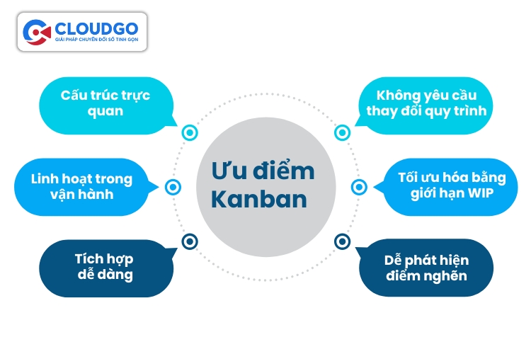 Sở hữu 6 ưu điểm vượt trội là lợi thế của Kanban so với những phương pháp khác
