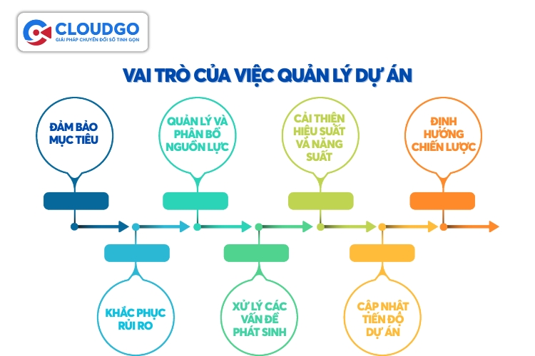 Giải đáp tại sao cần phải quản lý dự án