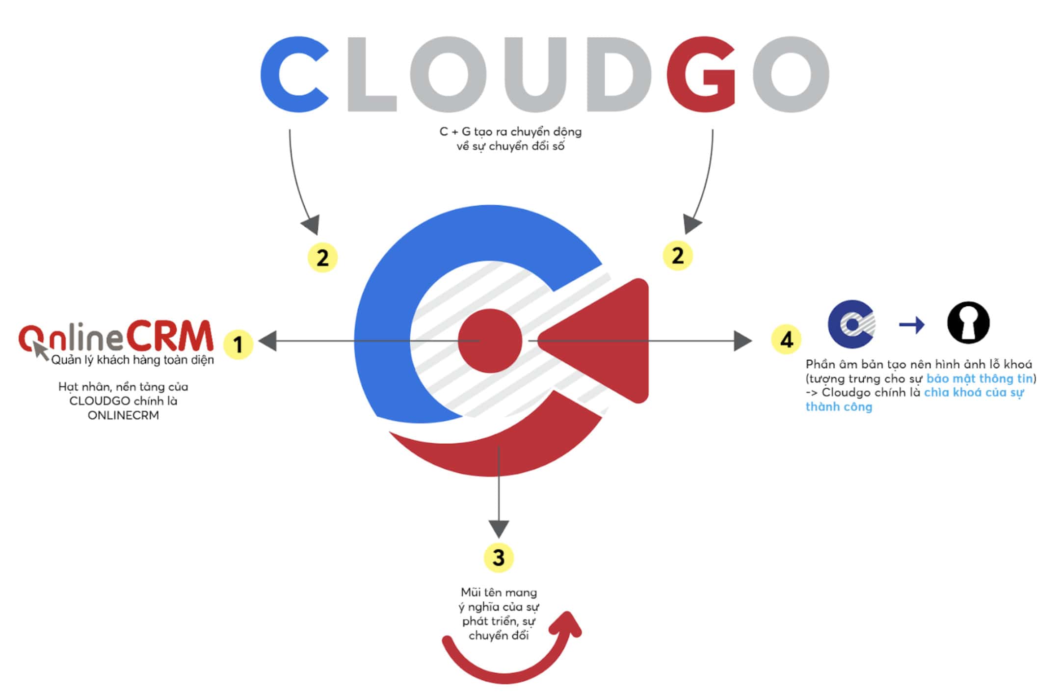Ý nghĩa chi tiết các hình ảnh trong logo CloudGO