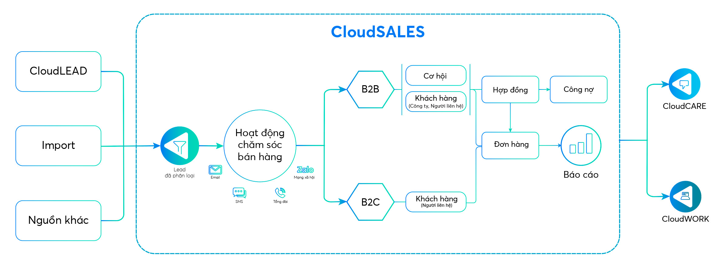 Quy trình giải pháp CRM bán hàng đa kênh - CloudSALES