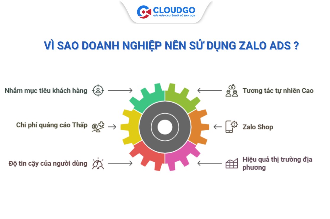 Lý do doanh nghiệp nên sử dụng zalo ads là gì